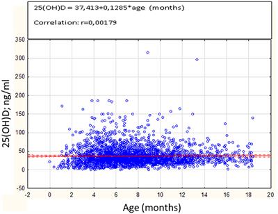 25(OH)D Concentration in Neonates, Infants, and Toddlers From Poland—Evaluation of Trends During Years 1981–2011